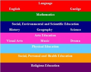 Curricular Areas - Scoil Bhride